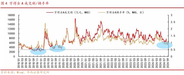 华西证券：近六次成交额明显缩量后，上证指数五次上涨