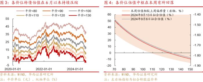 周观点 | 震荡之中，如何挖掘转债收益？