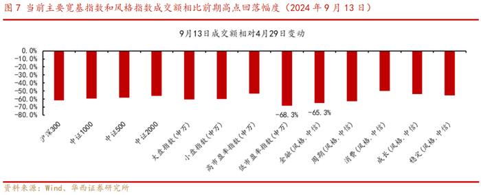 华西证券：近六次成交额明显缩量后，上证指数五次上涨