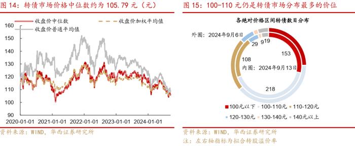 周观点 | 震荡之中，如何挖掘转债收益？