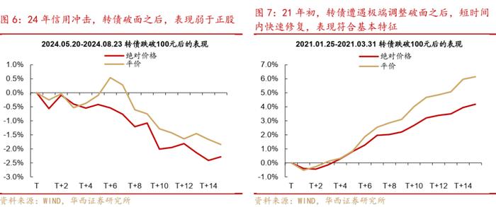 周观点 | 震荡之中，如何挖掘转债收益？