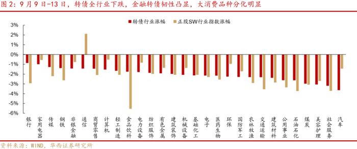 周观点 | 震荡之中，如何挖掘转债收益？