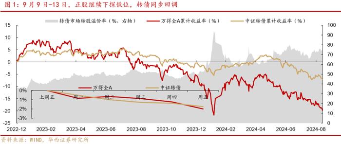 周观点 | 震荡之中，如何挖掘转债收益？