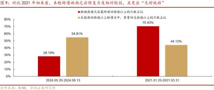 周观点 | 震荡之中，如何挖掘转债收益？