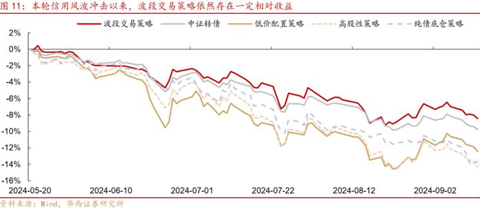 周观点 | 震荡之中，如何挖掘转债收益？