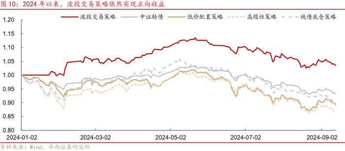 周观点 | 震荡之中，如何挖掘转债收益？