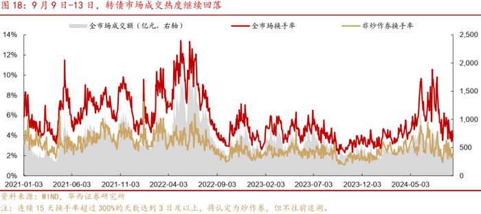 周观点 | 震荡之中，如何挖掘转债收益？