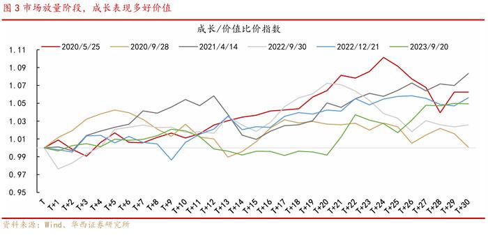 华西证券：近六次成交额明显缩量后，上证指数五次上涨