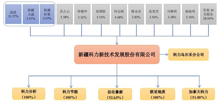 【深度】科力股份欲转板北交所：大客户和销售区域高度集中，双重封印成长空间