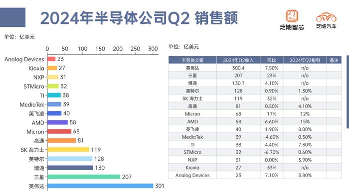 前十五大半导体公司在2024年第二季度：内存公司表现突出