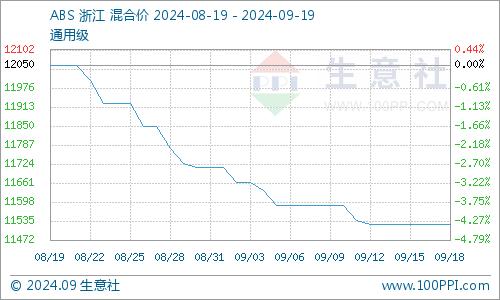 生意社：消费预期未兑现 9月中旬ABS低位僵持