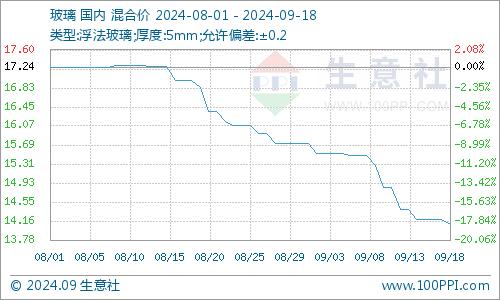 生意社：节后纯碱价格行情整理下行