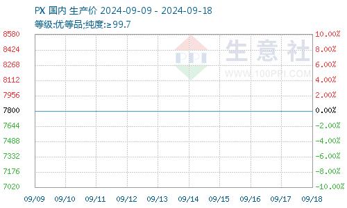 生意社：原油走势偏弱  甲苯市场弱势运行