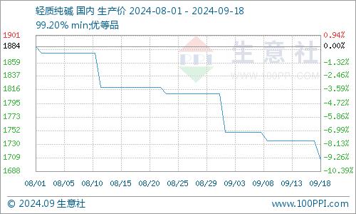 生意社：节后纯碱价格行情整理下行