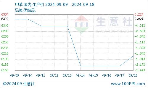 生意社：原油走势偏弱  甲苯市场弱势运行