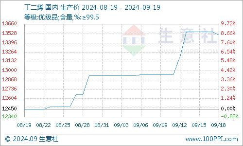 生意社：消费预期未兑现 9月中旬ABS低位僵持