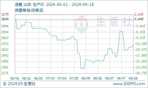 生意社：9月上半月液氨行情价格震荡上行