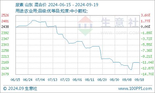 生意社：9月上半月液氨行情价格震荡上行