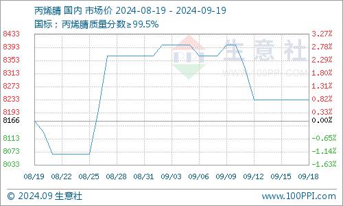 生意社：消费预期未兑现 9月中旬ABS低位僵持