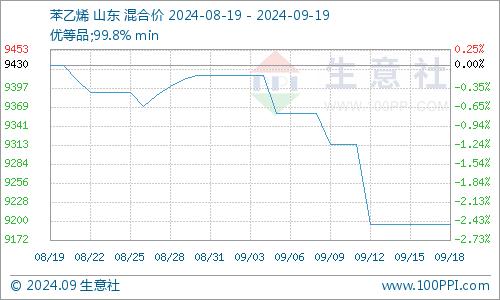 生意社：消费预期未兑现 9月中旬ABS低位僵持