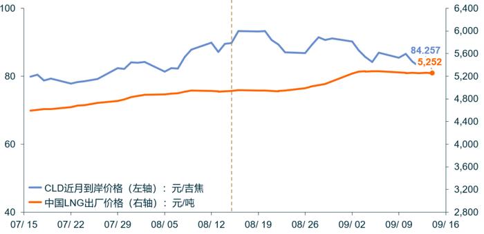 「CLD周评」CLD价格下降，欧美地区价格涨跌不一