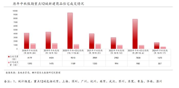 今年中秋假期，重点城市新房成交量同比跌势明显，二手房普遍增长