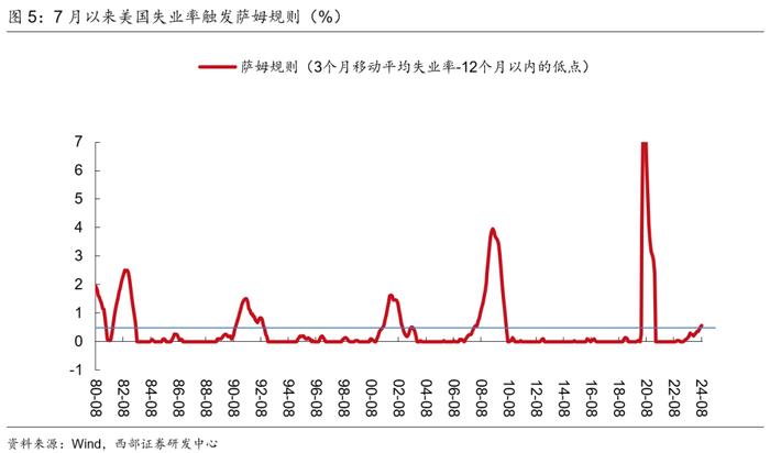 【西部宏观】美国距离硬着陆有多远？