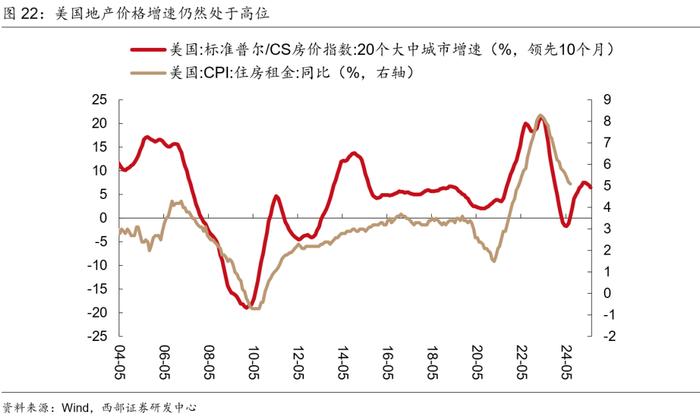 【西部宏观】美国距离硬着陆有多远？