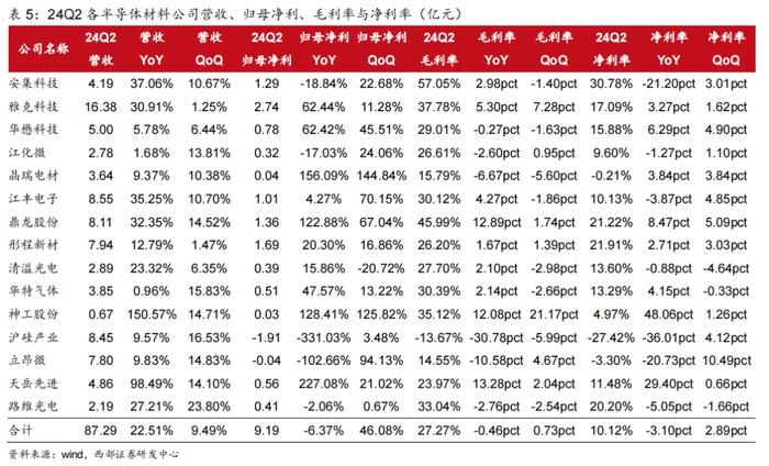 【西部科技】电子行业2024年中报总结：行业景气度改善，基本面复苏趋势明显