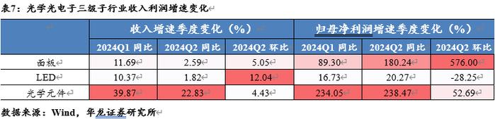 【华龙电子】电子行业2024年半年报综述：景气度稳步提升，关注自主可控进展