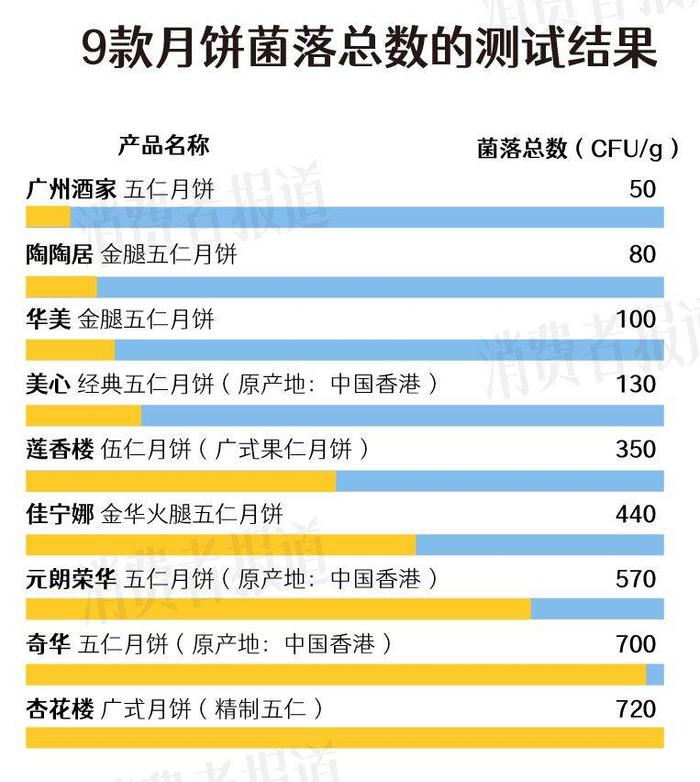 9款五仁月饼测评③：菌落总数最高相差14.4倍