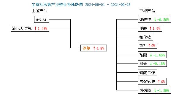 生意社：9月上半月液氨行情价格震荡上行