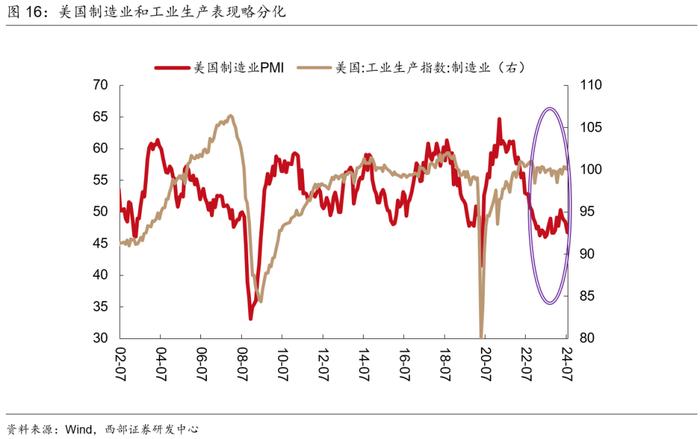 【西部宏观】美国距离硬着陆有多远？