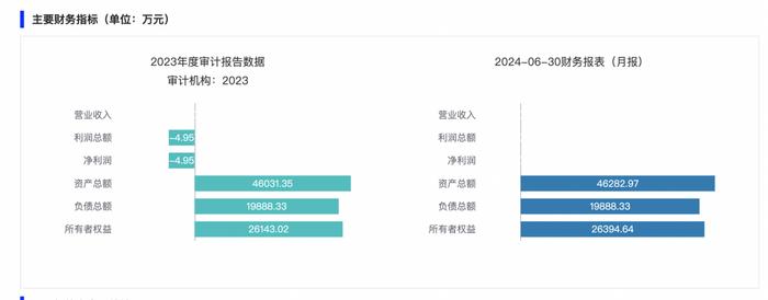 中建六局挂牌转让盘锦鑫建建设45.85%股权，底价1.22亿元