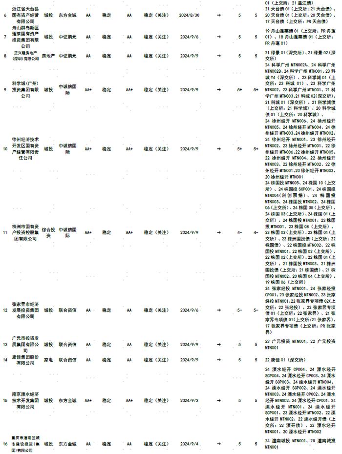 【中金固收·信用】中国信用债评级调整周报