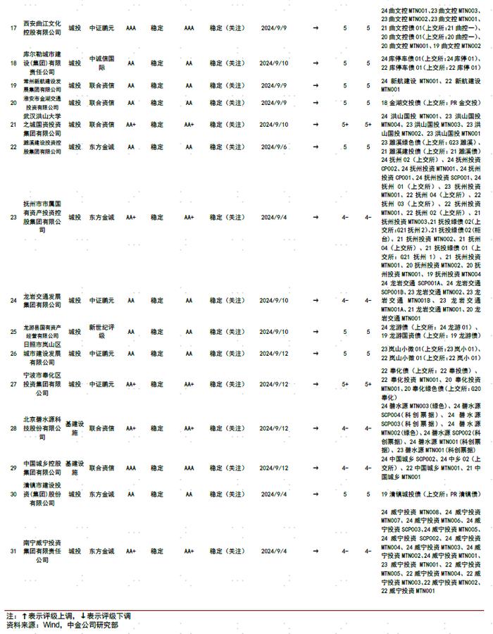 【中金固收·信用】中国信用债评级调整周报