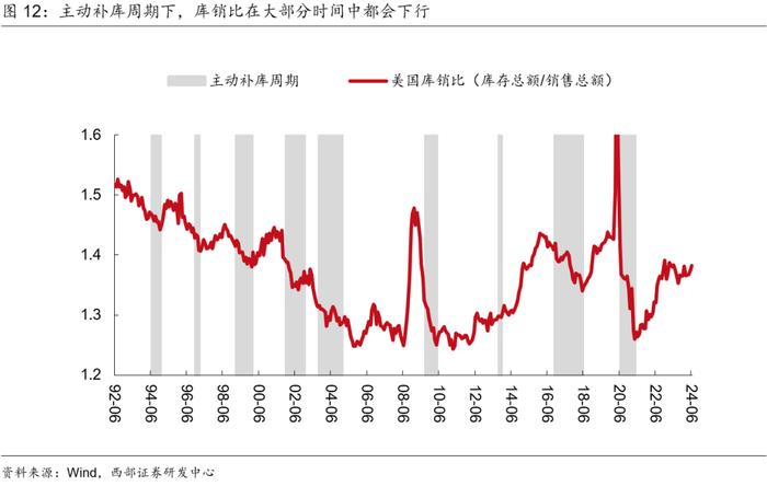 【西部宏观】美国距离硬着陆有多远？