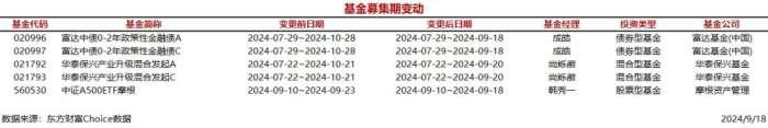 今日5只基金募集期变动