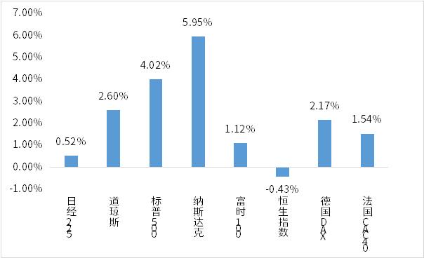 鑫元周观点丨国内基本面改善仍缺弹性，做好防守等待市场机会