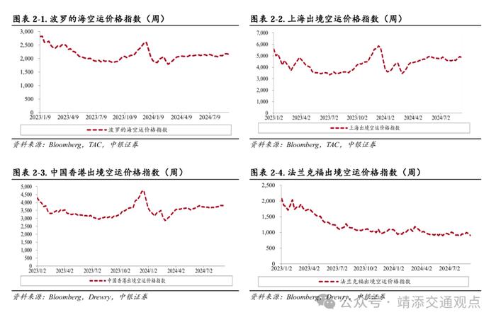 【中银交运王靖添团队】国内干散货进口增长强劲，中秋节机票均价同比下滑约25%——交通运输行业周报