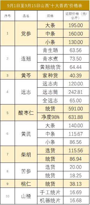 新华指数|中秋过后，山西“十大晋药”中药材价格指数六涨三跌一平