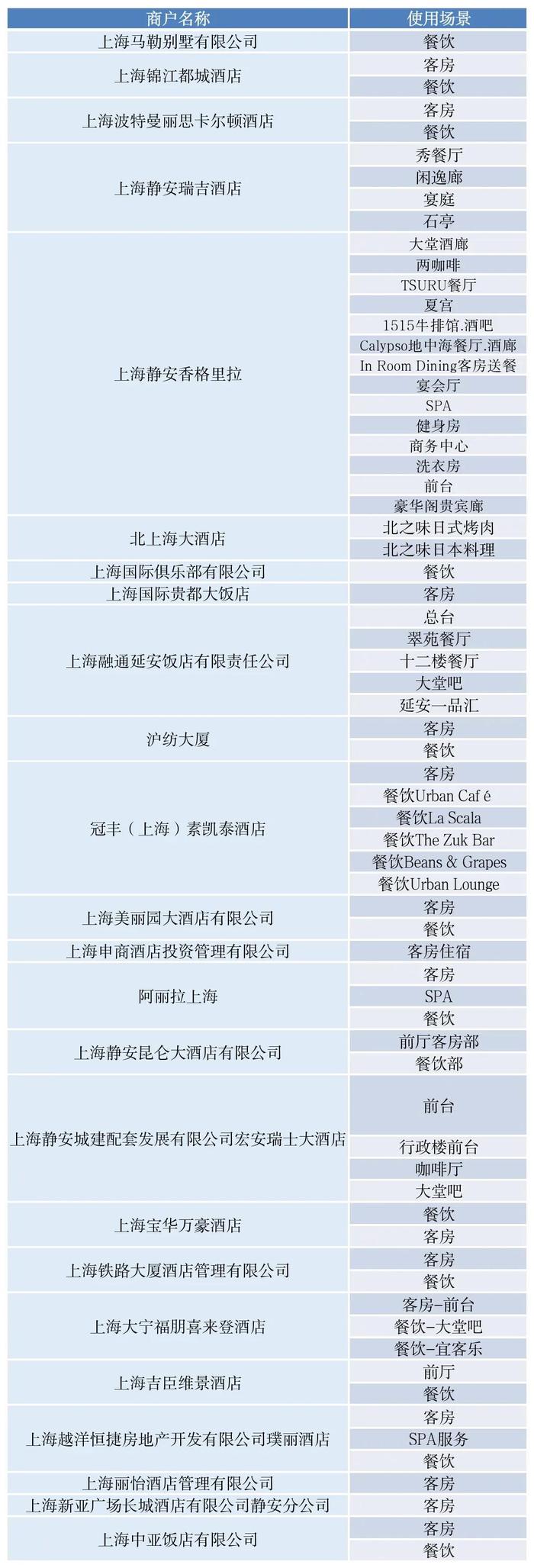 上海一区最新宣布：发消费券！周五10点开抢，这些地方都能用