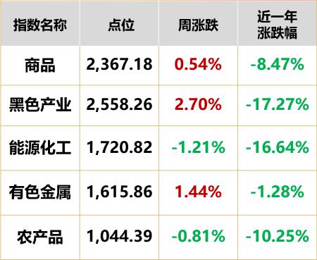 市场承压，投资者如何应对？| 金斧子周度市场观察