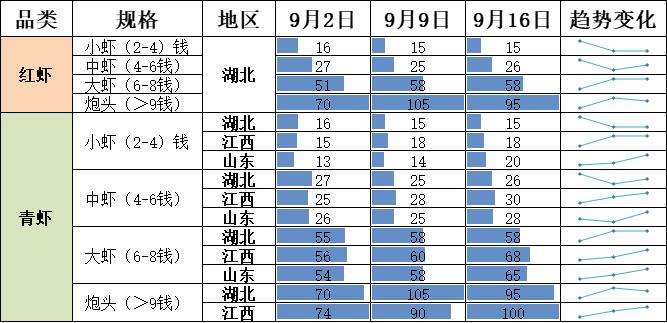 新华指数|小龙虾价格中秋节前冲刺 价格指数持续走高