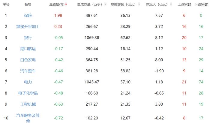 午评：沪指微跌守住2700点 保险股涨幅居前