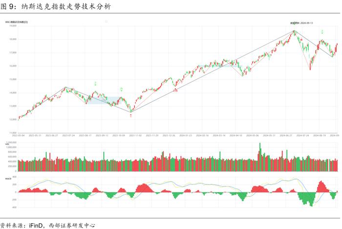 【西部金工】技术分析洞察（2024.09.09-2024.09.13）：红利创年内新低，黄金向上突破