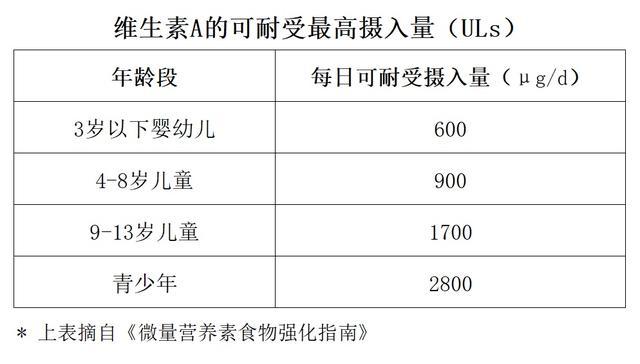 对呼吸道友好的维生素A、E，不同年龄的孩子对表来补