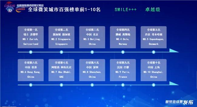 全球微笑城市百强成果在2024年中国国际服务贸易交易会上权威发布