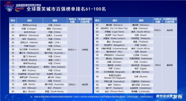 全球微笑城市百强成果在2024年中国国际服务贸易交易会上权威发布