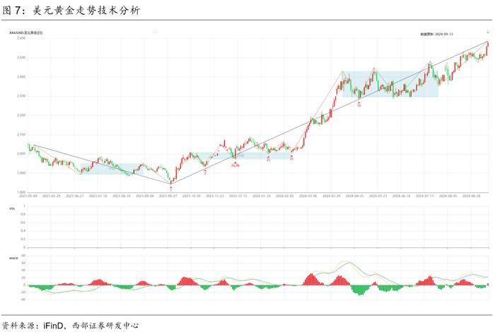 【西部金工】技术分析洞察（2024.09.09-2024.09.13）：红利创年内新低，黄金向上突破